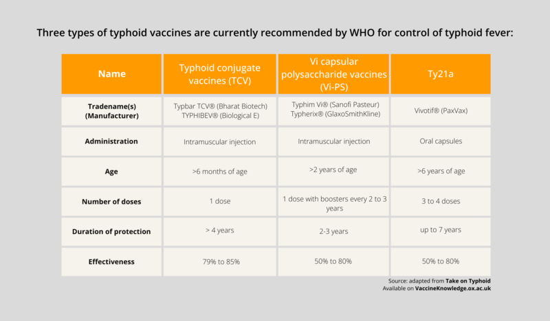typhoid vaccines card